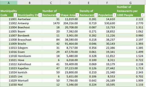 POI Aggregated Data with Demographics Data Example