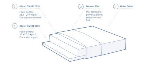 Swyft Sofa Comfort diagram