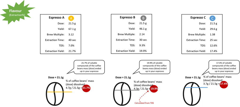 how to measure extraction in coffee