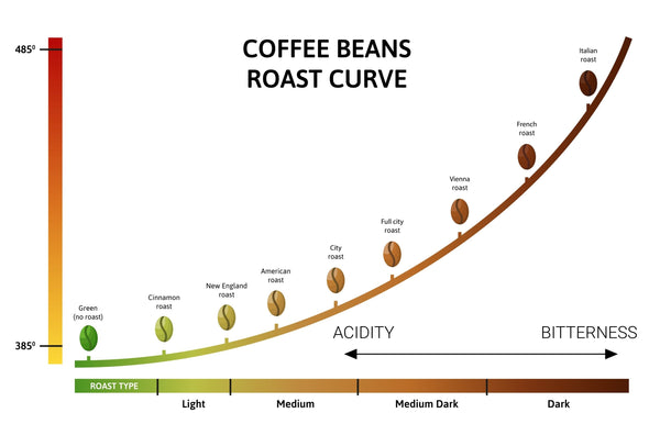 Coffee Roast Chart with Acidity Indicator Line on the Bottom