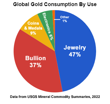 Svetové využitie zlata