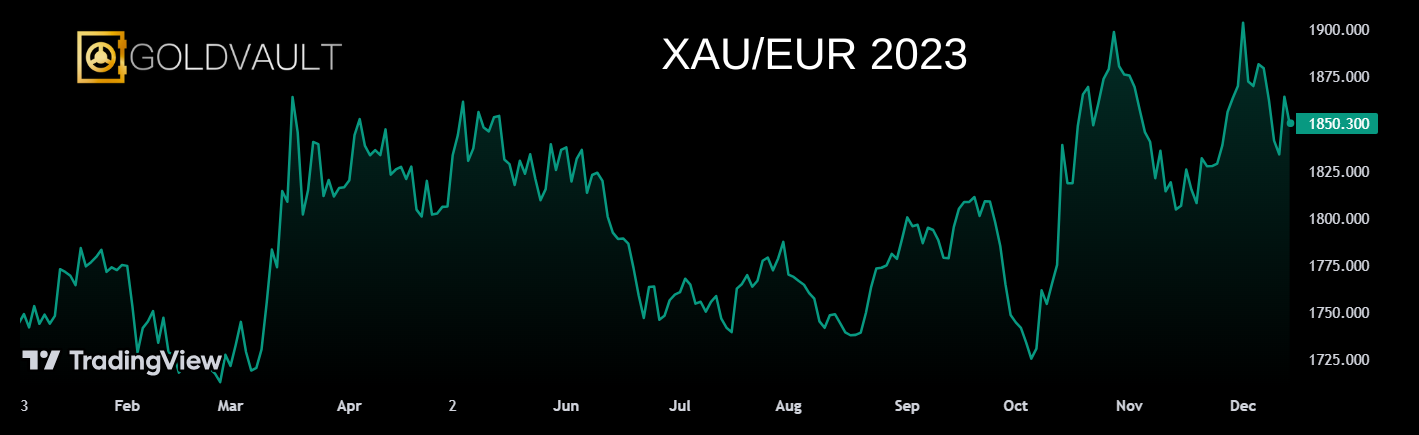 xaueur 2023 výkon zlata v roku 2023 zlato v roku 2023
