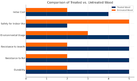Treated Wood vs Untreated Wood Chart