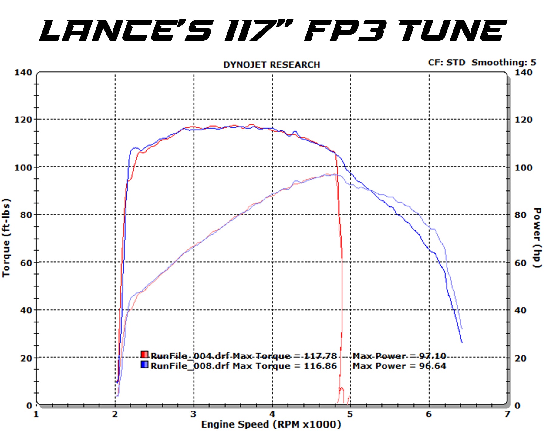 Harley Davidson Road Glide CVO FP3 Tune Dyno Test