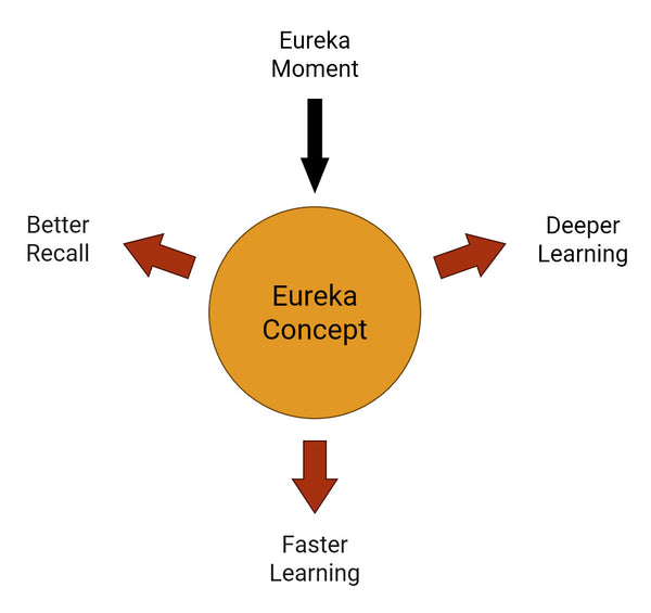 Eureka Concept