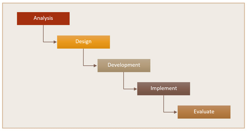 Instructional Design ADDIE