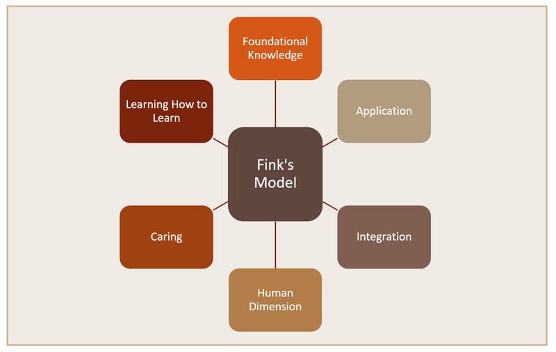 Instructional Design FINK