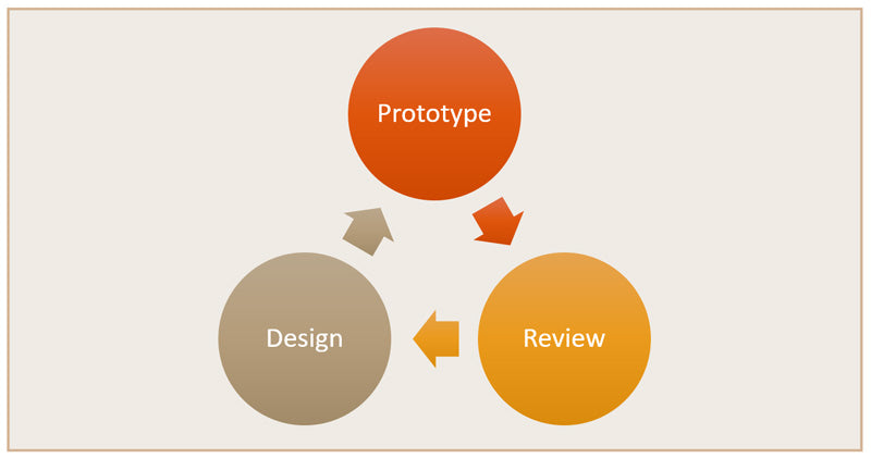 Instructional Design SAM