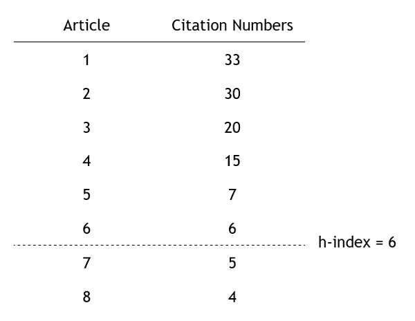 h-index Table