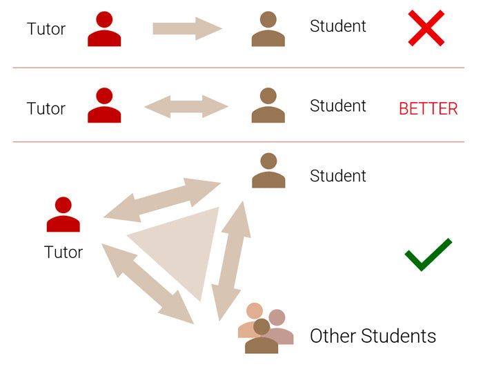 Triangle between trainer and students.