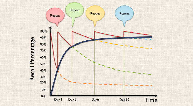 Try Practice Demonstrate Spaced Repetition