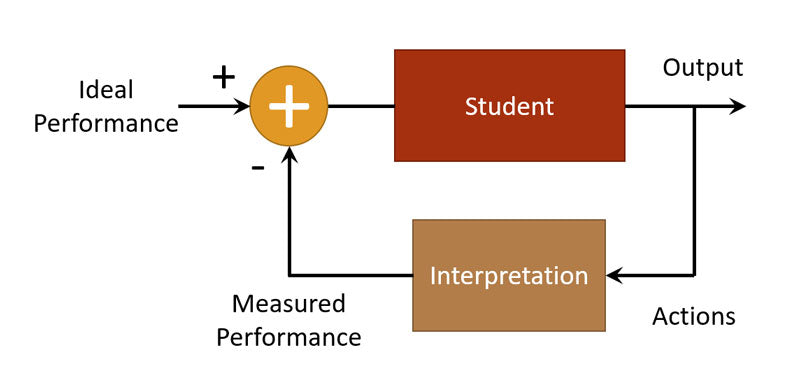 Learning Feedback Loop