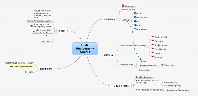 Course Design: Mind Mapping