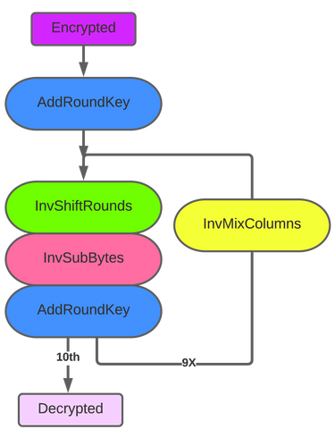 128bit AES Decryption Flow