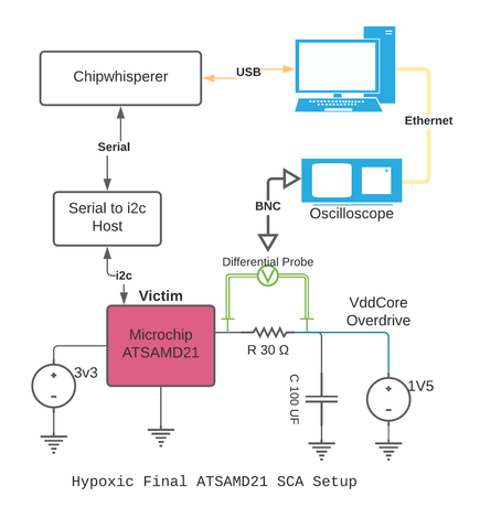 Hypoxic CPA Side Channel Attack Setup