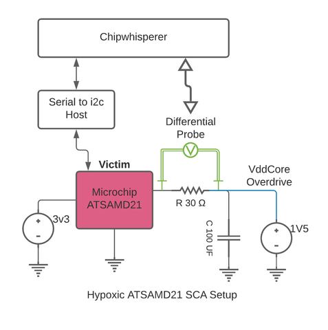 Hypoxic SCA Setup