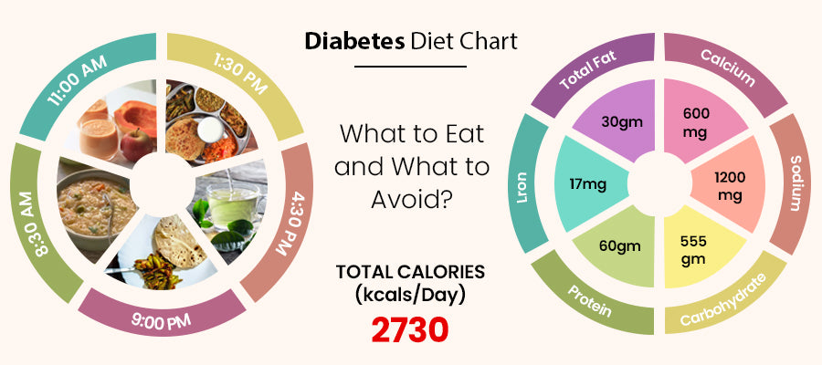 Diet Chart For Diabetes Patients