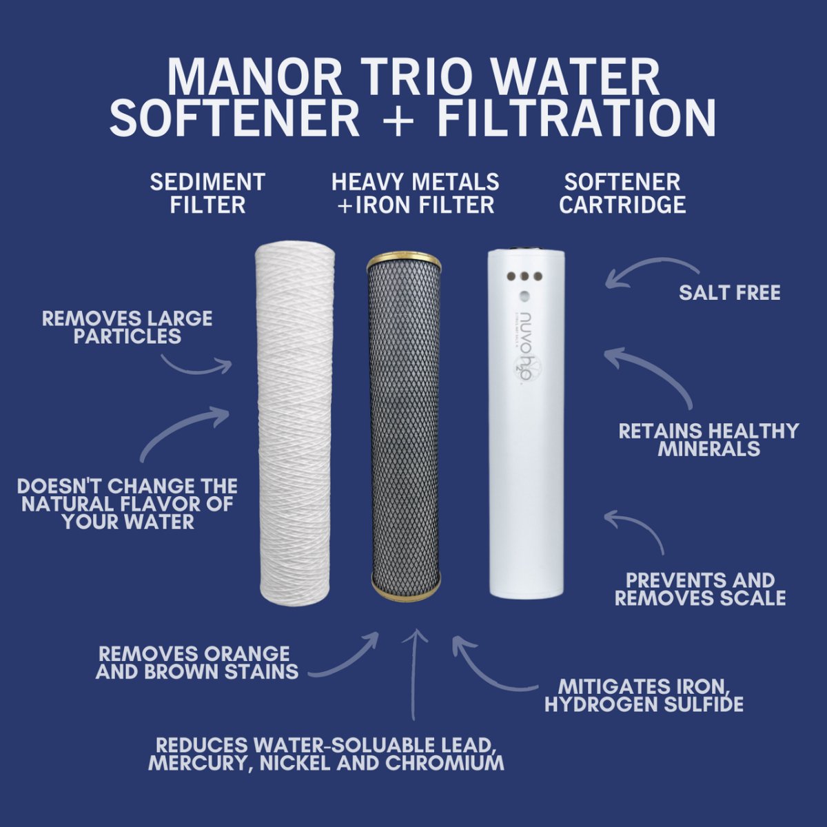 NuvoH2O Manor Trio System - Iron + Sediment Replacement Cartridges Features