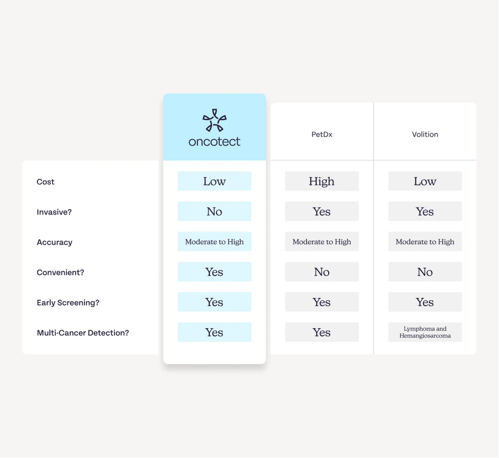 Oncotect vs PetDx vs Volition