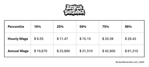 Bartender Wages 2024