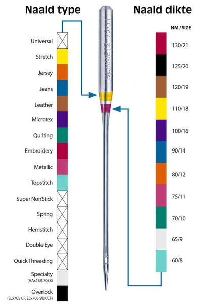schmetz needle colors overview for needle type and needle thickness