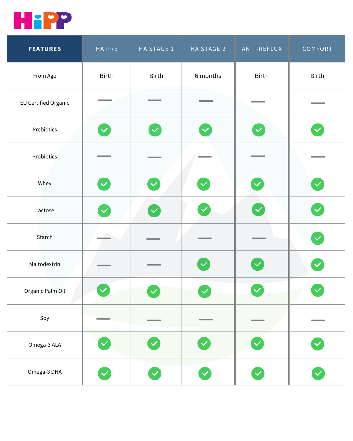 HiPP HA Formula Comparison Chart