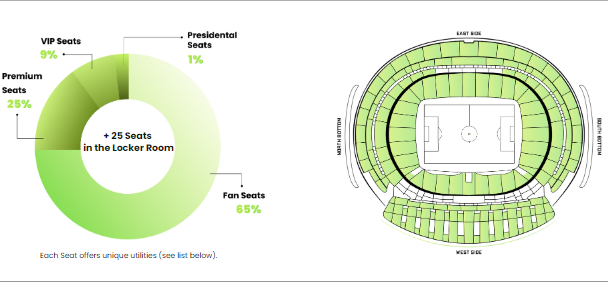 The distribution of Stadium Seats in FAV