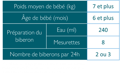 Tableau de dosage 6 à 12 mois