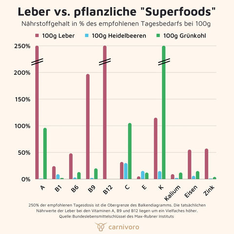 Nährwerte Eisen Leber - Was essen bei Eisenmangel