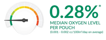 Niveau d'oxygène median 0,28%