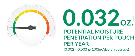 Pénétration potentielle d'humidité 0,032%