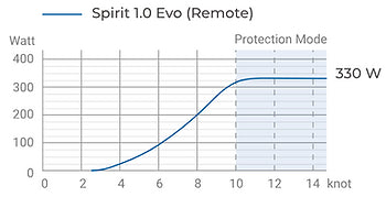 epropulsion spirit evo hydrogeneration