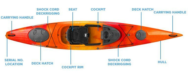 Illustration of the anatomy of a kayak