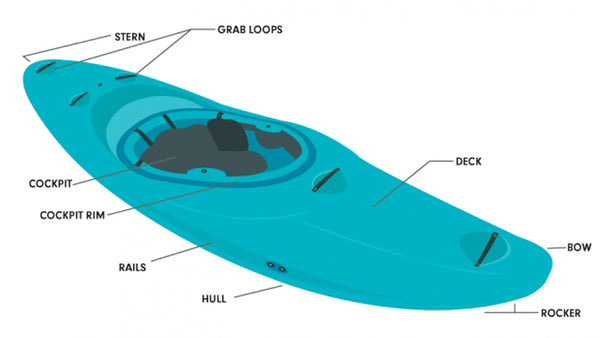 Parts of a whitewater kayak