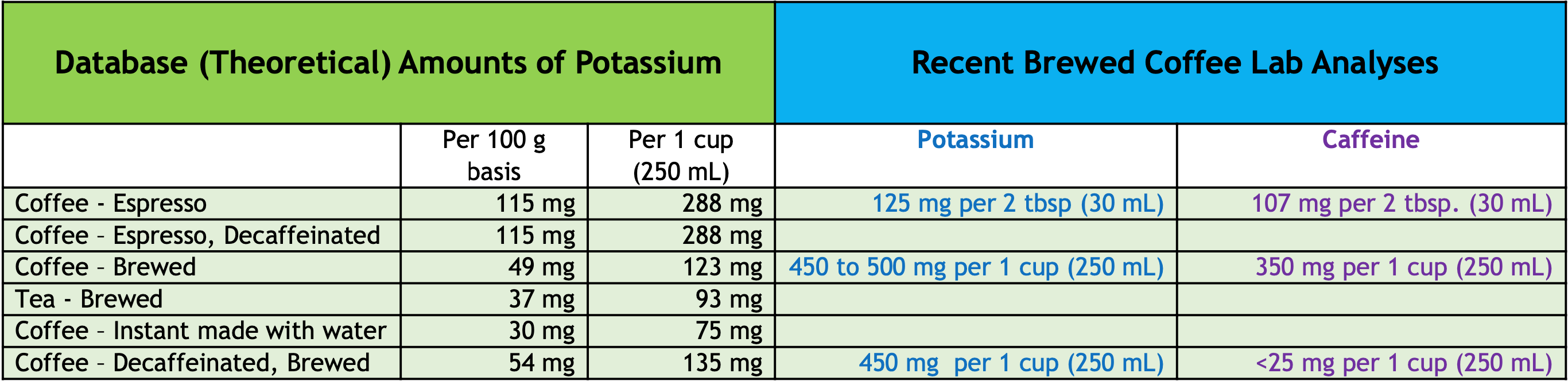 How much potassium is in coffee?