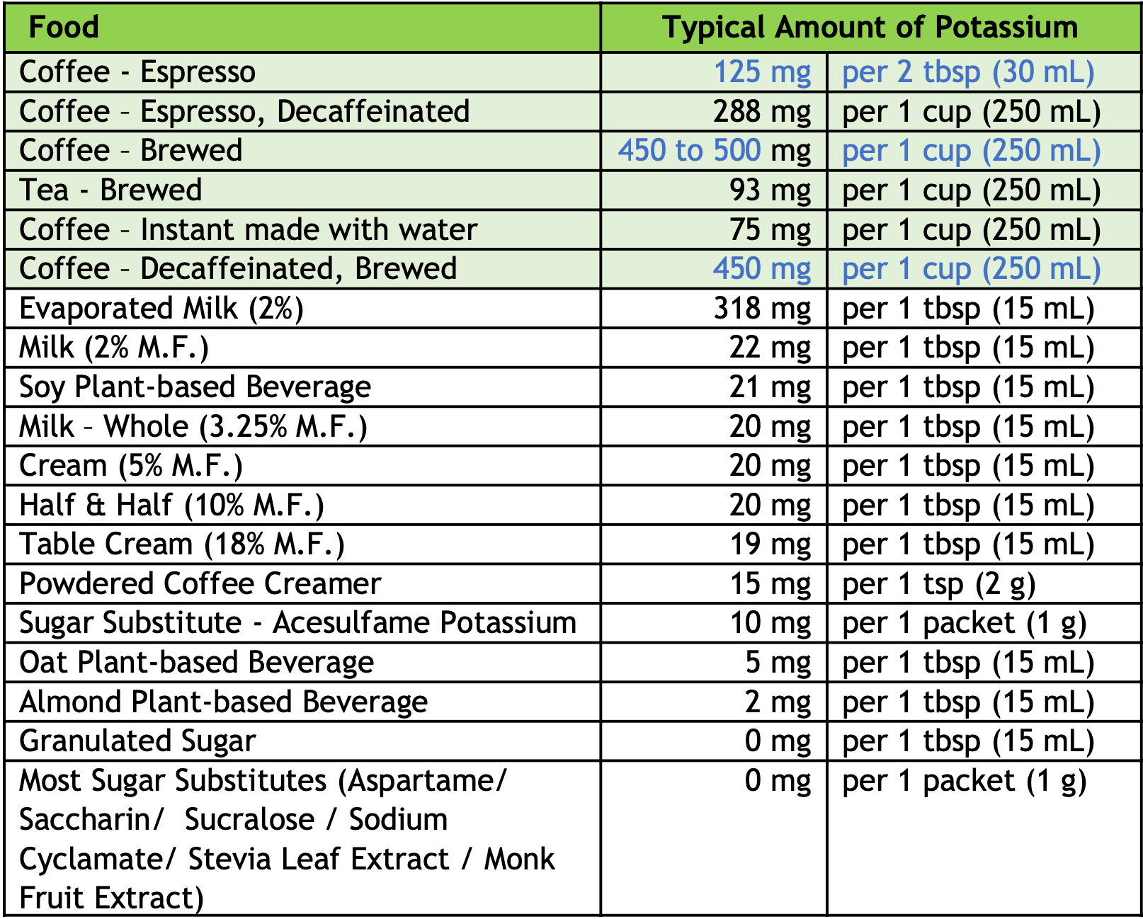 What if coffee isn’t consumed black?