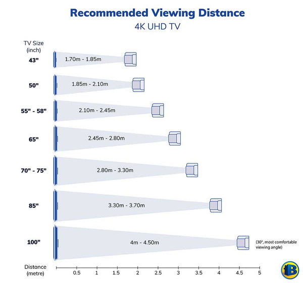 a diagram showing the recommended TV viewing distances by TV size