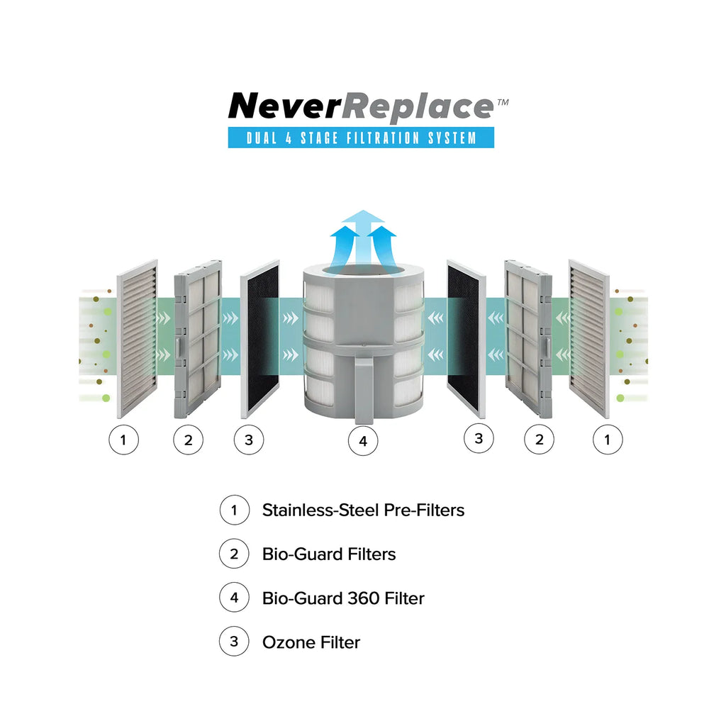 Nuwave never replace filters