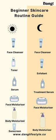Inforgraphic showing what makes a good morning and night skincare routine for beginners