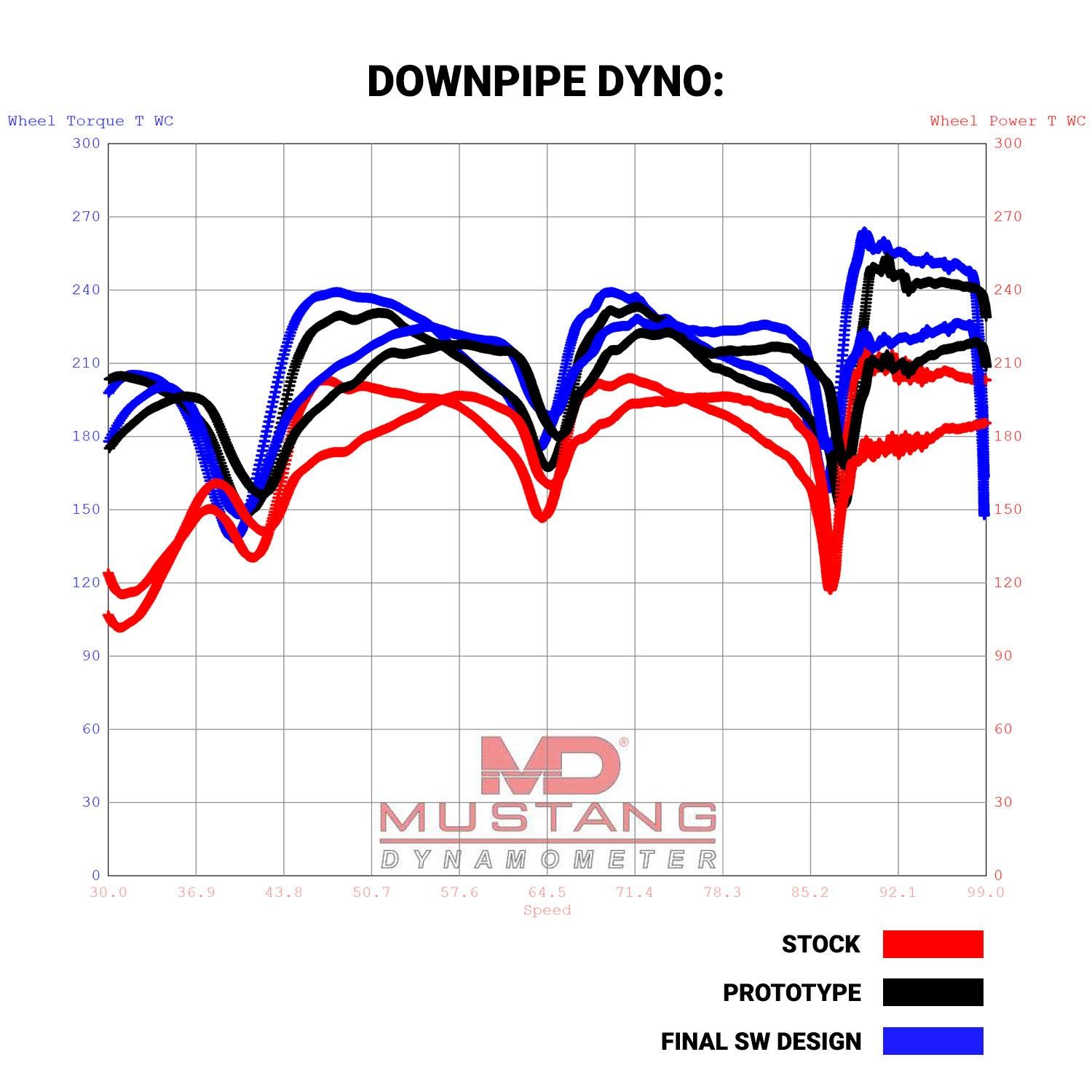 dyno chart