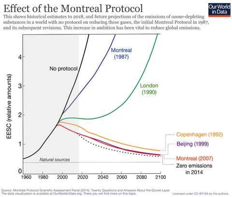 graph from Montreal Protocol Scientific Assessment 2014 depicting the positive effects the montreal protocol had on the Ozone Layer