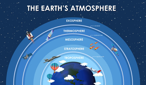 Science Poster Earth's Atmospheric Layers