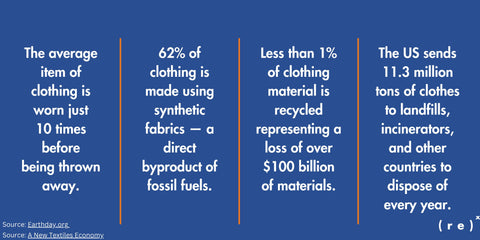 fast fashion stats: 1. the average item of clothing is worn just 10 times before being thrown away. 2. 62% of clothing is made using synthetic fabrics, a direct byproduct of fossil fuels. 3. Less than 1% of clothing material is recycled representing a loss of over $100 billion of materials. 4. The US sends 11.3 million tons of clothes to landfills, incinerators, and other countries to dispose of every year.