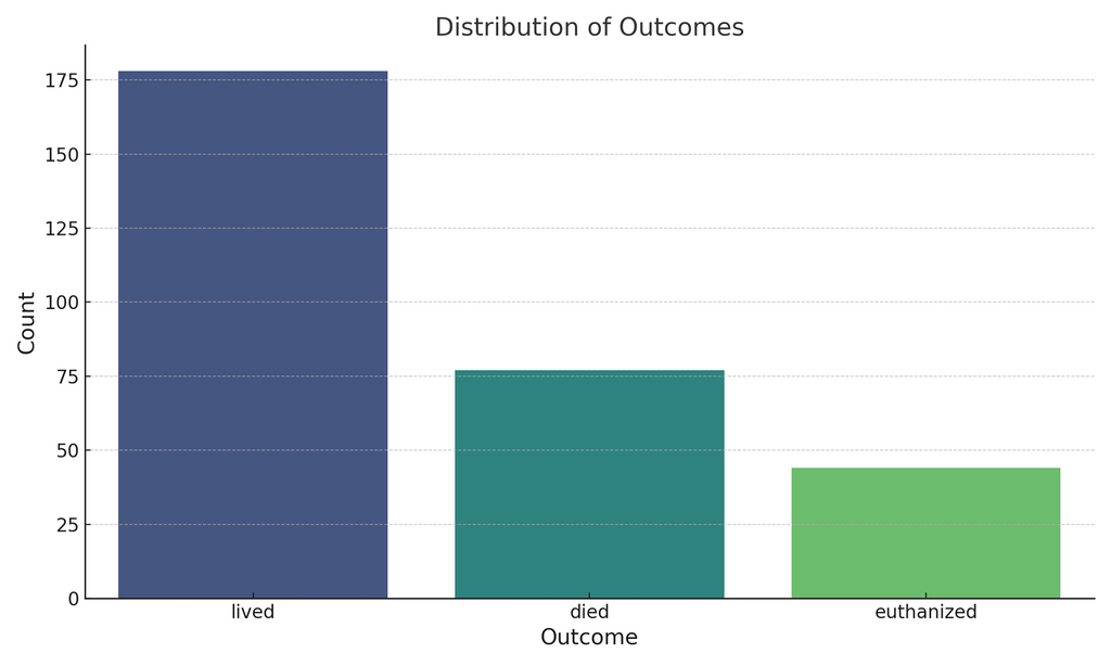 A bar chart showing the number of horses categorised by three outcomes: lived, died, and euthanised. The majority of horses lived, but a significant portion either died or were euthanised.