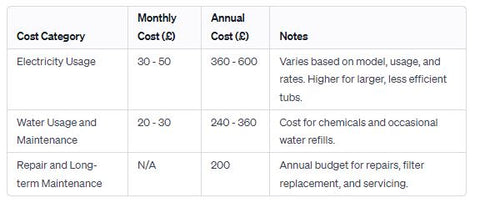 Costs of Running a hot tub