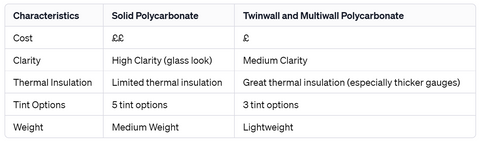 twinwall vs solid polycarbonate helpful graphic
