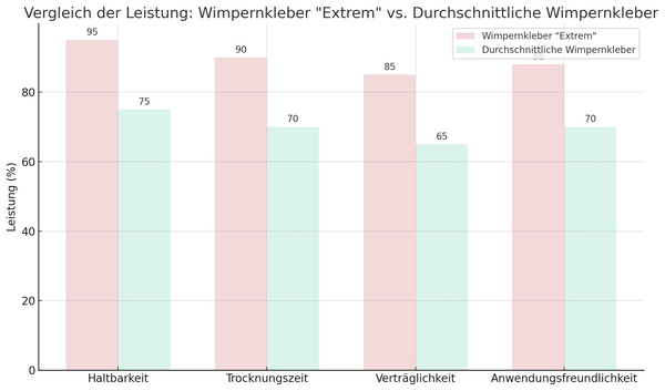 Vergleich Wimpernkleber in Haltbarkeit, Trocknungszeit, Verträglichkeit und Anwendungsfreundlichkeit