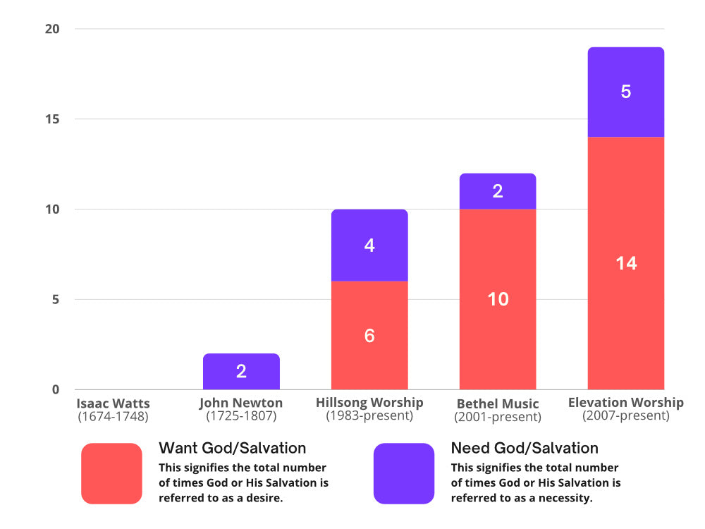 A bar chart showing an increase in the total number of times God or His Salvation is referred to as a desire rather than a need (from 0 mentions to 14 mentions of our want of God from Isaac Watts to Elevation Worship).