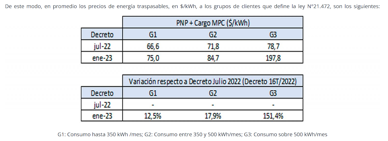 Gráfico alojando en la página del Comisión Nacional de Energía, 2024