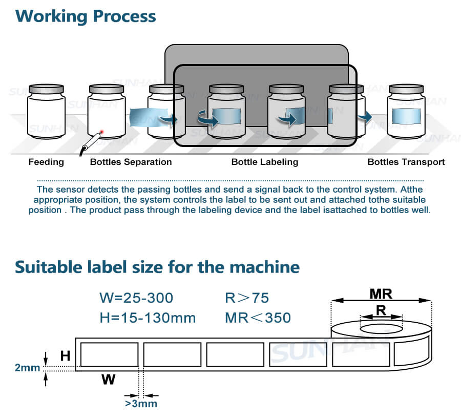 working process of labeling machine
